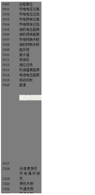 文本框: C000	遠(yuǎn)程復(fù)位 
C001	市電電壓過高 
C002	市電電壓過低 
C003	市電頻率過高 
C004	市電頻率過低 
C005	油機(jī)電壓超限 
C006	油機(jī)頻率超限 
C007	市電轉(zhuǎn)換失敗 
C008	油機(jī)轉(zhuǎn)換失敗 
C009	超負(fù)荷 
C010	高水溫 
C011	低油壓 
C012	油位過低 
C013	機(jī)油溫度超限 
C014	電池電壓超限 
C015	啟動(dòng)失敗 
C016	超速 
C017 
 
C018, 	無速度信號(hào) 
C019	市電循環(huán)鎖死 
C020	停機(jī)失敗 
C021	升速失敗 
C022	降速失敗 
C023	手動(dòng)/自動(dòng) 
C024	啟動(dòng)齒合失敗 
C025	換機(jī)油 
C026	換機(jī)濾 
C027	換空濾 
C028	高機(jī)油溫度 
C029	水位過低

 
 

