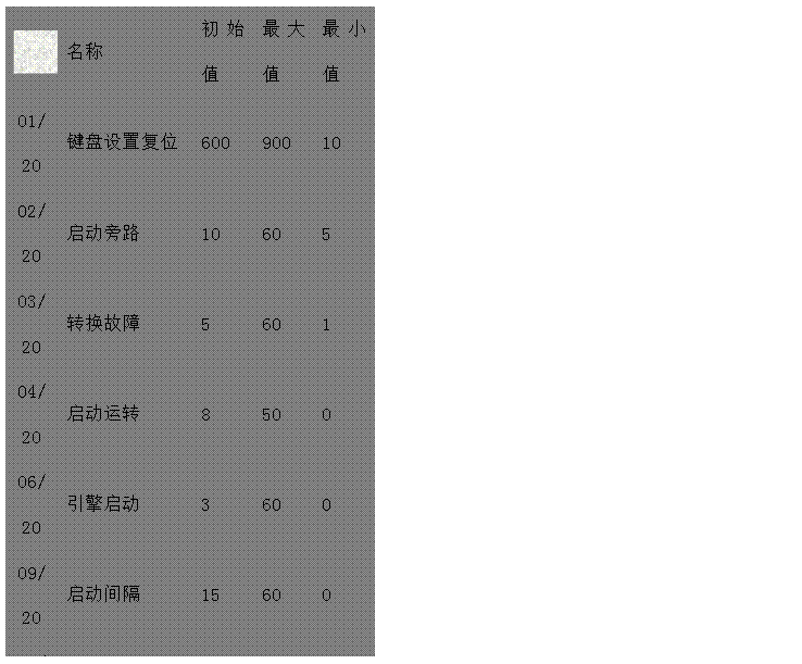 文本框: 名稱	初始值	最大值	最小值 
01/20	鍵盤設(shè)置復(fù)位 600 900 10 
02/20	啟動(dòng)旁路 10 60 5 
03/20	轉(zhuǎn)換故障 5 60 1 
04/20	啟動(dòng)運(yùn)轉(zhuǎn) 8 50 0 
06/20	引擎啟動(dòng) 3 60 0 
09/20	啟動(dòng)間隔 15 60 0 
10/20	預(yù)告警 10 60 0 
11/20	超速監(jiān)測(cè) 2 10 0 
12/20	電池電壓 20 60 0 
13/20	冷卻停機(jī) 60 1800 0 
14/20	倒轉(zhuǎn)換 60 1800 0 
15/20	暖機(jī) 60 1800 0 

