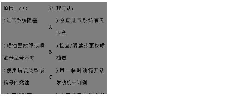 文本框: 原因：ABC	處	理方法：
)進(jìn)氣系統(tǒng)阻塞	A	)檢查進(jìn)氣系統(tǒng)有無阻塞
)噴油器故障或噴油器型號(hào)不對(duì)	B	)檢查/調(diào)整或更換噴油器
)使用錯(cuò)誤類型或牌號(hào)的燃油	C	)用一臨時(shí)油箱開動(dòng)發(fā)動(dòng)機(jī)來判別 
)排氣管阻塞D	D	)檢查排氣管是否阻塞，檢查尺寸是否
 正確
)發(fā)動(dòng)機(jī)溫度過低E	E	)加裝水套加熱器
)氣門間隙不對(duì)F	F	)調(diào)整氣門間隙 
)回油管阻塞G	G	)檢查回路油管路有無阻塞、扭曲或凹
)供油定時(shí)不對(duì)H 陷
)機(jī)組超負(fù)荷運(yùn)行I	H	)查看噴油泵數(shù)據(jù)并調(diào)整
	I	)檢查負(fù)荷情況，并適當(dāng)減小

