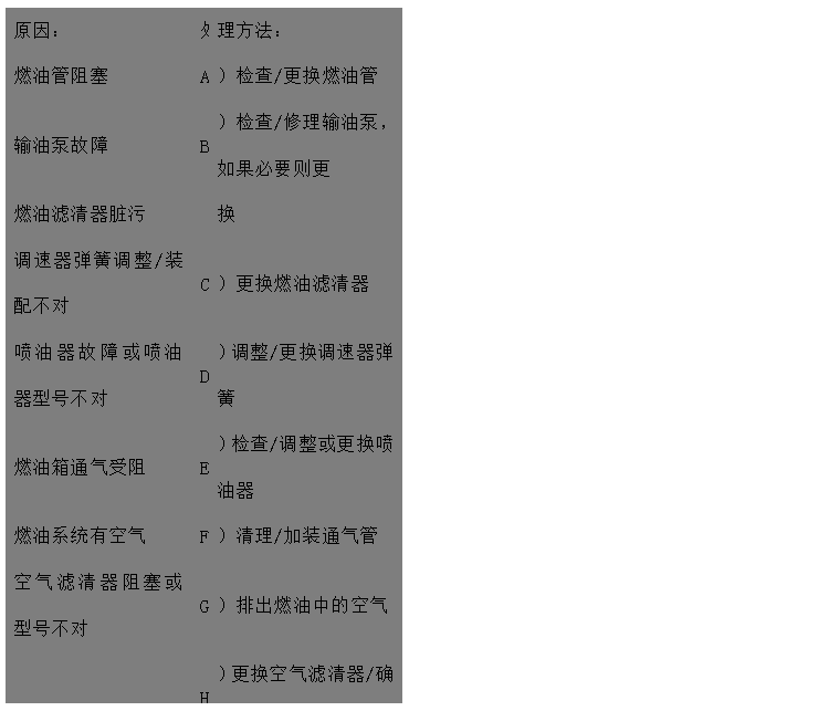 文本框: 原因：	處	理方法：
燃油管阻塞	A	）檢查/更換燃油管
輸油泵故障	B	）檢查/修理輸油泵，如果必要?jiǎng)t更
燃油濾清器臟污 換
調(diào)速器彈簧調(diào)整/裝配不對(duì)	C	）更換燃油濾清器
噴油器故障或噴油器型號(hào)不對(duì)	D	）調(diào)整/更換調(diào)速器彈簧
燃油箱通氣受阻	E	）檢查/調(diào)整或更換噴油器
燃油系統(tǒng)有空氣	F	）清理/加裝通氣管
空氣濾清器阻塞或型號(hào)不對(duì)	G	）排出燃油中的空氣
	H	）更換空氣濾清器/確保安裝正確的
發(fā)動(dòng)機(jī)轉(zhuǎn)速控制系統(tǒng)運(yùn)動(dòng)卡滯 空氣濾清器
發(fā)動(dòng)機(jī)溫度過高	I	）檢查調(diào)整
氣門間隙不正確	J	）見“冷卻液溫度高于正常溫度“
潤(rùn)滑油過多，或年用潤(rùn)滑油品種牌	K	）檢查/調(diào)氣門間隙
號(hào)不對(duì)	L	）檢查并調(diào)整油量或更換潤(rùn)滑品種、
排氣管堵塞 牌號(hào)
噴油泵故障	M	）檢查并排除堵塞。檢查排氣管尺寸
壓縮壓力低 是否正確
氣門卡滯	N	）請(qǐng)與代理商或服務(wù)中心取得聯(lián)系
高壓油管用錯(cuò)或裝錯(cuò)	O	）見“壓縮壓力低“
氣門彈簧折斷	P	）清理氣門桿及導(dǎo)管孔
	Q	）糾正或更換
	R	）更換氣門彈簧

