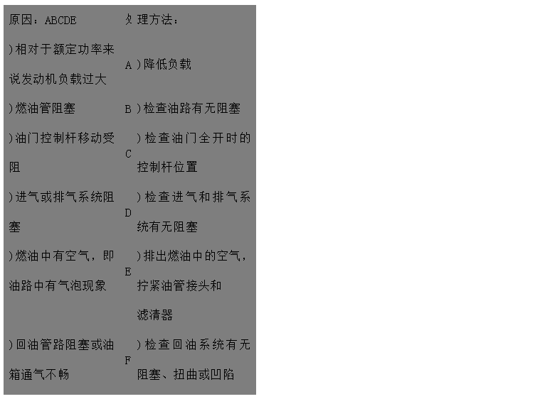 文本框: 原因：ABCDE	處	理方法：
)相對(duì)于額定功率來說發(fā)動(dòng)機(jī)負(fù)載過大	A	)降低負(fù)載
)燃油管阻塞	B	)檢查油路有無阻塞
)油門控制桿移動(dòng)受阻	C	)檢查油門全開時(shí)的控制桿位置
)進(jìn)氣或排氣系統(tǒng)阻塞	D	)檢查進(jìn)氣和排氣系統(tǒng)有無阻塞 
)燃油中有空氣，即油路中有氣泡現(xiàn)象	E	)排出燃油中的空氣，擰緊油管接頭和
 濾清器 
)回油管路阻塞或油箱通氣不暢	F	)檢查回油系統(tǒng)有無阻塞、扭曲或凹陷
)氣門間隙不對(duì)FGH 。
)使用錯(cuò)誤類型或牌號(hào)的燃油	G	)檢查/調(diào)整氣門間隙 
	H	)用一個(gè)裝有合適燃油的臨時(shí)油箱開動(dòng)
)噴油器故障或噴油器型不對(duì) 發(fā)動(dòng)機(jī)來判別
)輸油泵故障IJ	I	)檢查或更換噴油器
)燃油濾清器臟污	J	)檢查/修理輸油泵，如果有必要?jiǎng)t更換
)調(diào)速器阻力過高，有故障或設(shè)置錯(cuò)誤	K	)更換燃油濾清器
調(diào)KLMN	L	)與經(jīng)授權(quán)人員聯(lián)系檢查/調(diào)整調(diào)速器
)噴油泵故障速器最高限速設(shè)置過低 
)供油定時(shí)不對(duì)	M	)請(qǐng)代理商檢查噴油泵
)壓縮壓力低O	N	)查看噴油泵數(shù)據(jù)并調(diào)整
)發(fā)動(dòng)機(jī)過熱P	O	)與經(jīng)授權(quán)人員聯(lián)系檢查
	P	)檢查冷卻系統(tǒng)

